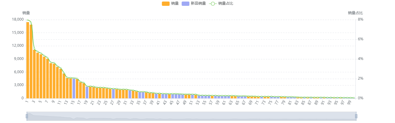 商品集中度销量分布.png