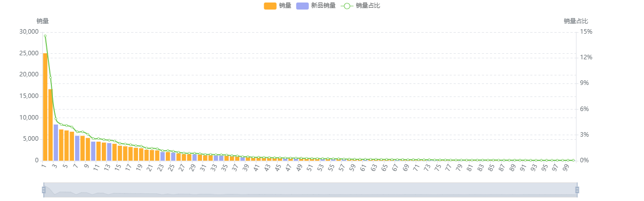 商品集中度销量分布.png