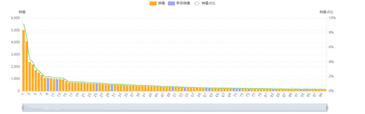 商品集中度销量分布.png