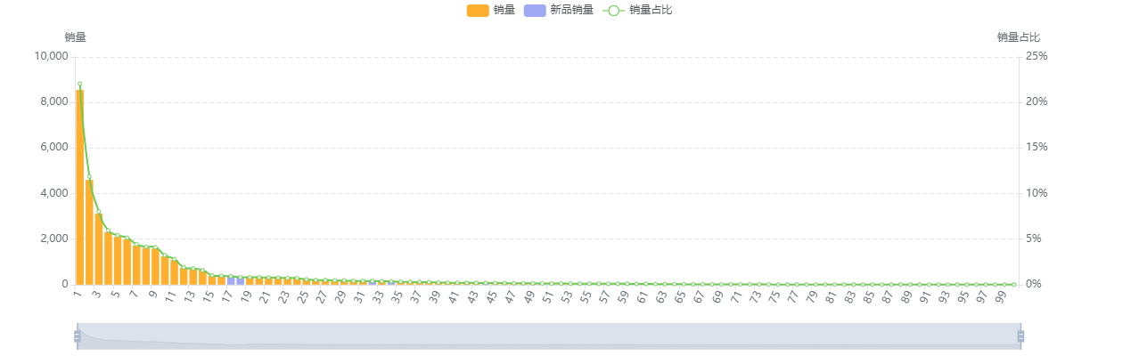 商品集中度销量分布.png