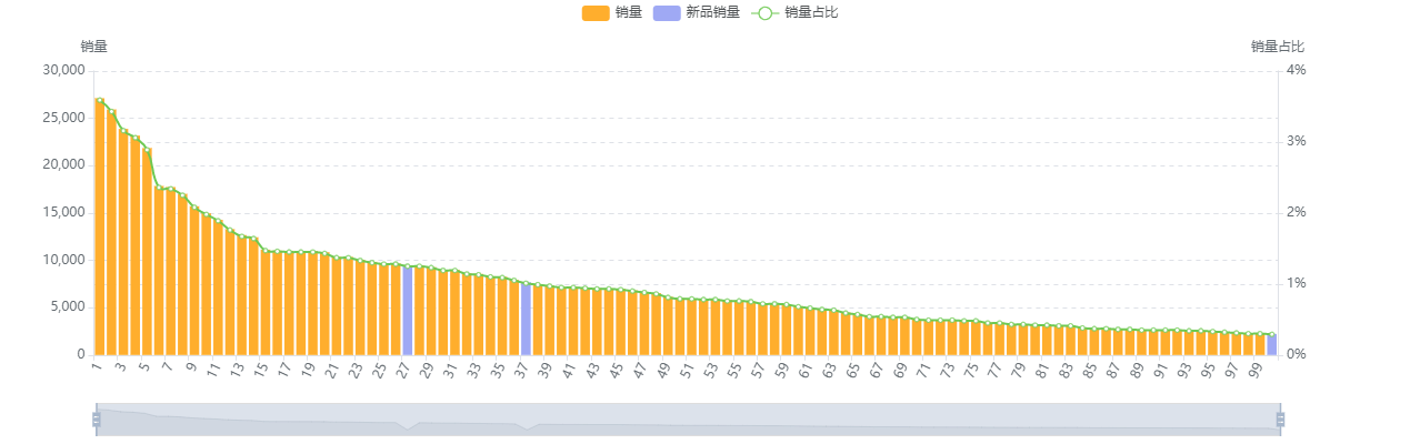 商品集中度销量分布.png