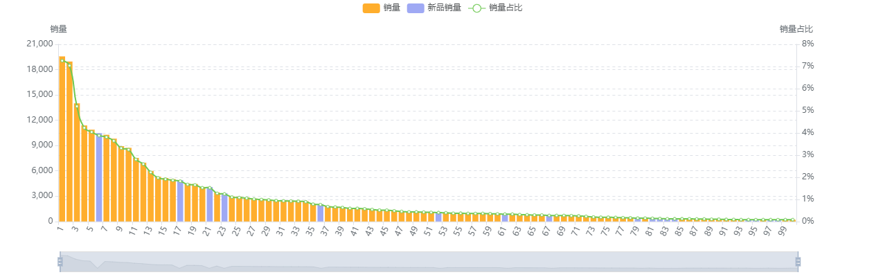 商品集中度销量分布.png