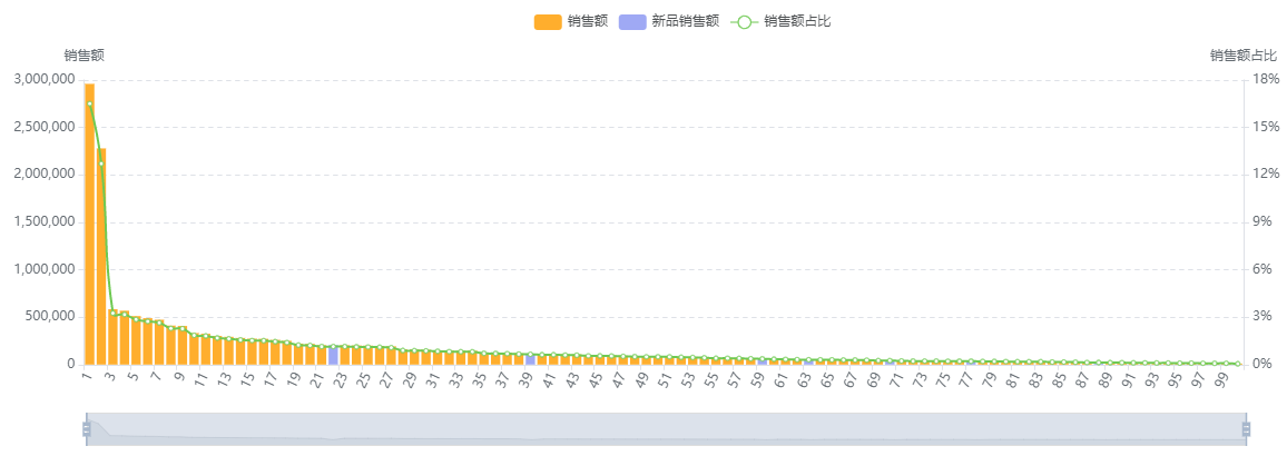 5-商品集中度销售额.png