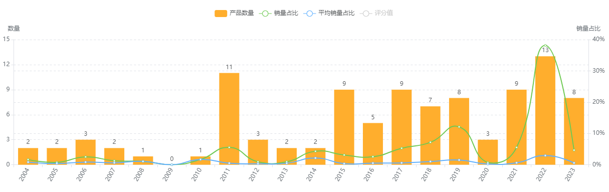 7-产品上架趋势分布.png