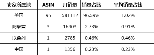 19.1-卖家所属地分布数据.png