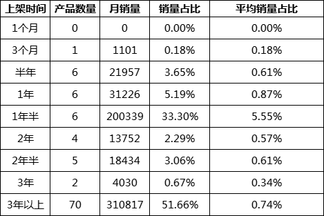 3.1-上架时间数据对比.png