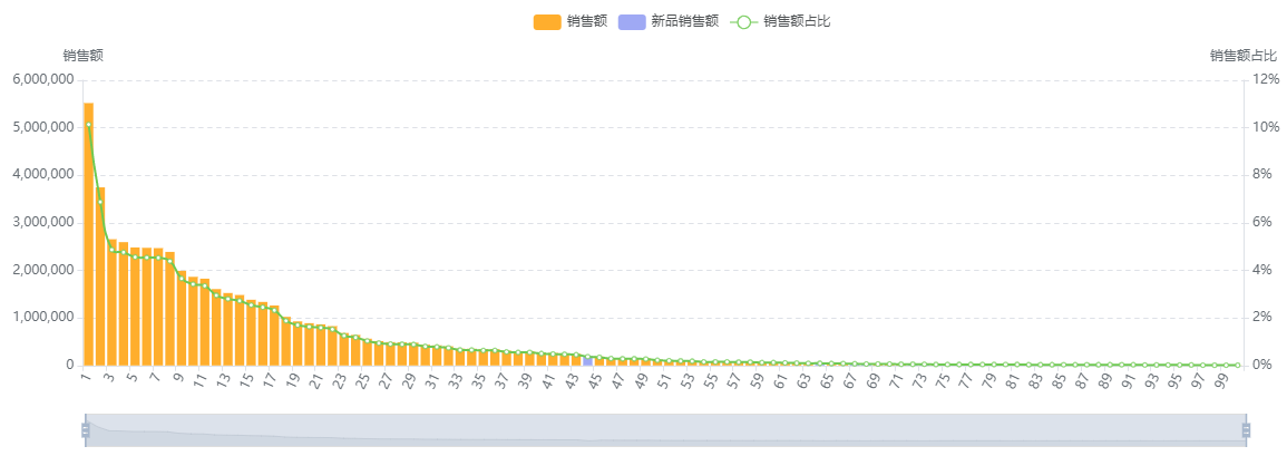 5-商品集中度销售额.png