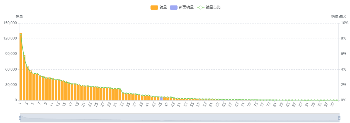 4-商品集中度销量.png