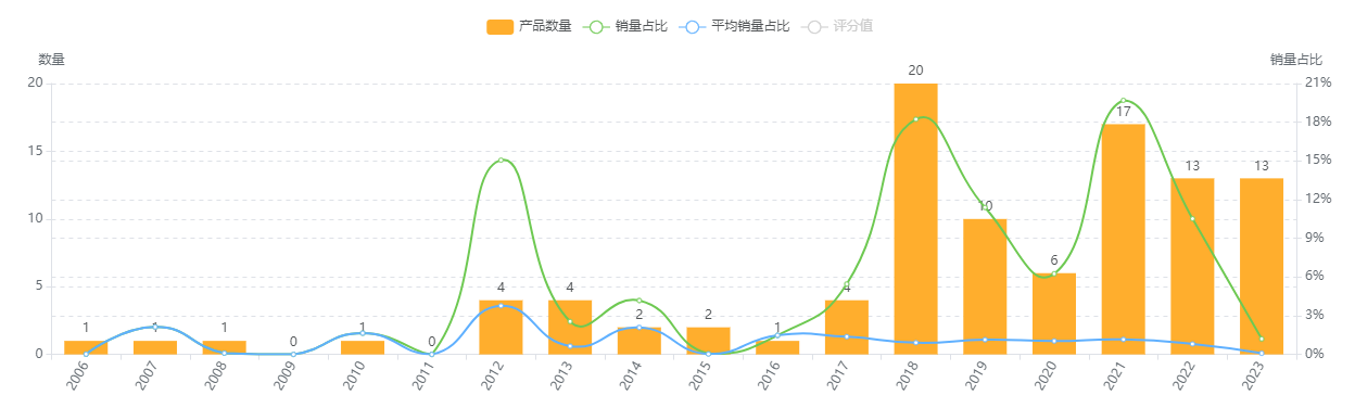 7-产品上架趋势分布.png