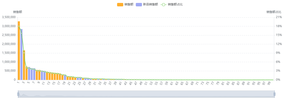 5-商品集中度销售额.png