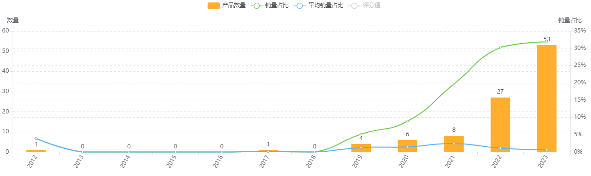 7-产品上架趋势分布.png