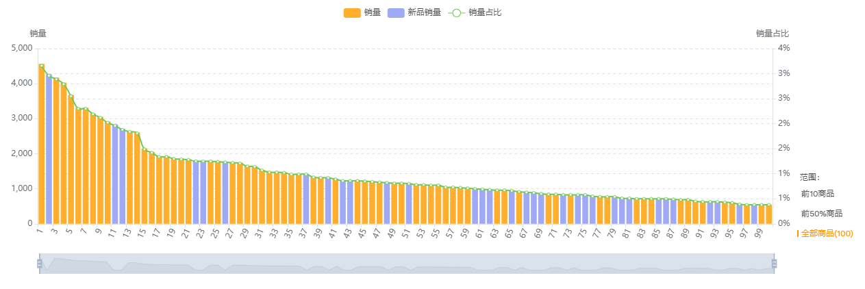 商品集中度销量分布图.png