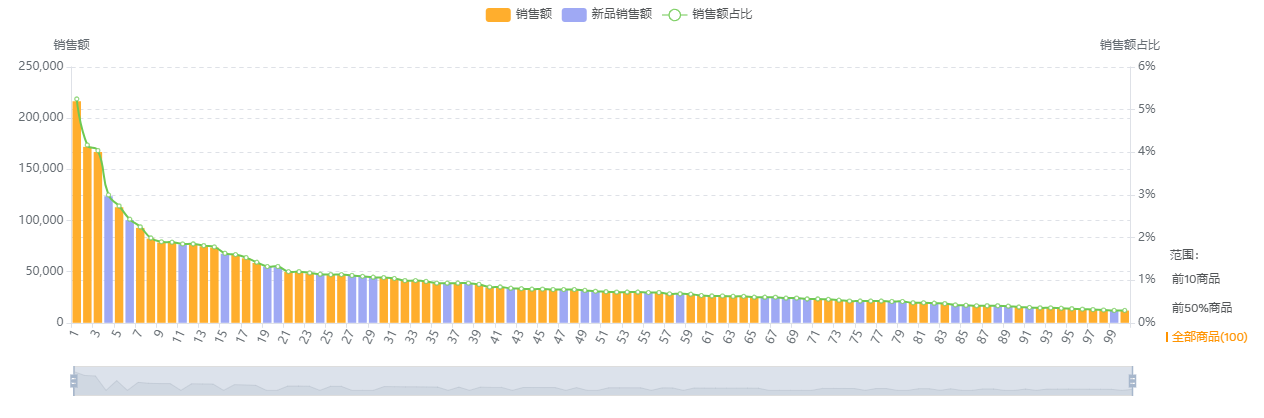 商品集中度销售额分布图.png