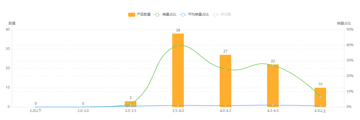 产品评分值分布图.png